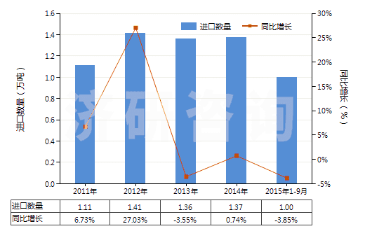 2011-2015年9月中國(guó)塑料制塞子,蓋子及類似品(HS39235000)進(jìn)口量及增速統(tǒng)計(jì)